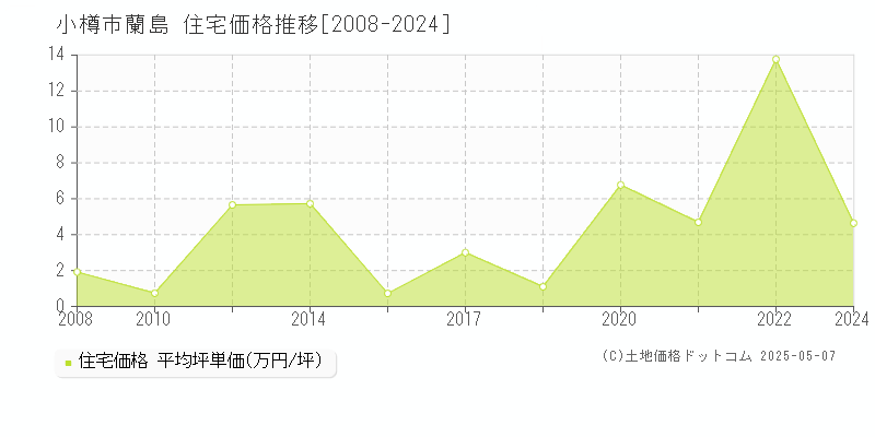 小樽市蘭島の住宅取引事例推移グラフ 