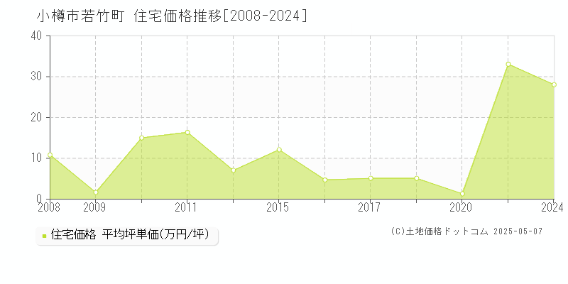 若竹町(小樽市)の住宅価格推移グラフ(坪単価)[2008-2024年]