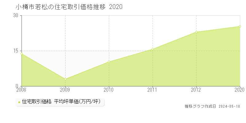 小樽市若松の住宅価格推移グラフ 