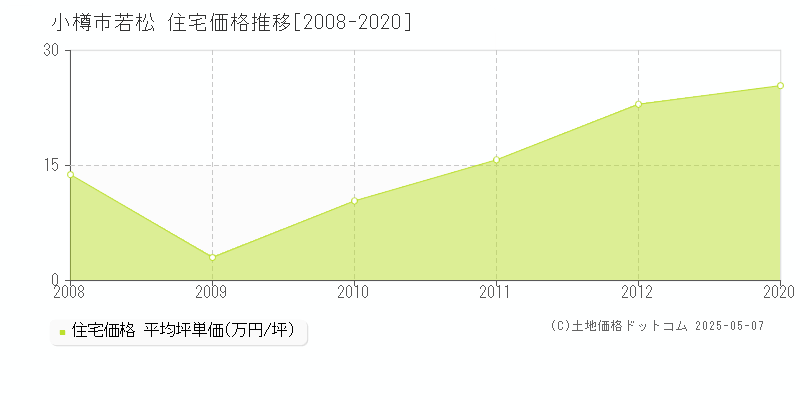 若松(小樽市)の住宅価格推移グラフ(坪単価)[2008-2020年]