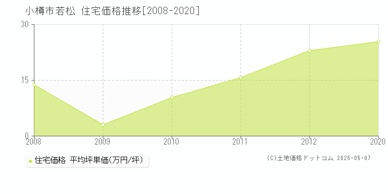 小樽市若松の住宅価格推移グラフ 