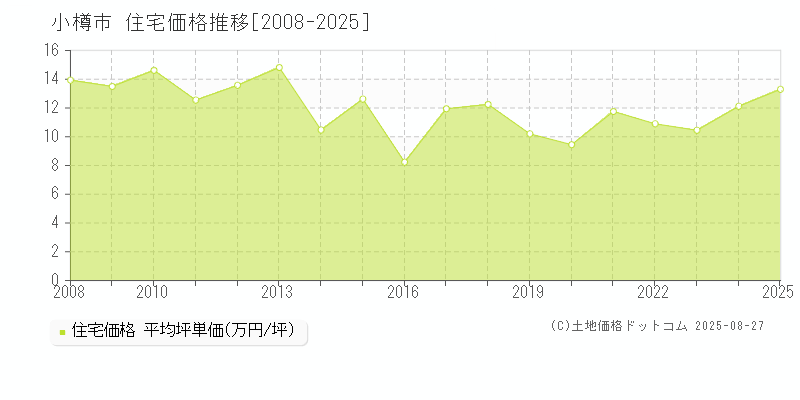 小樽市(北海道)の住宅価格推移グラフ(坪単価)[2008-2025年]