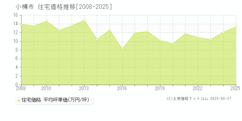 小樽市全域の住宅価格推移グラフ 