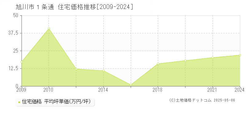 １条通(旭川市)の住宅価格推移グラフ(坪単価)[2009-2024年]