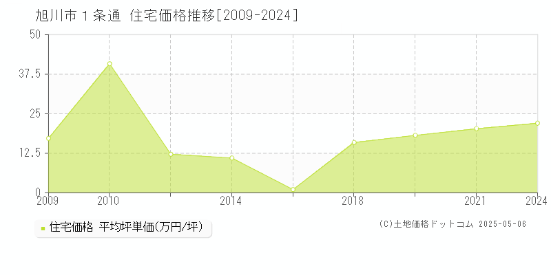 旭川市１条通の住宅価格推移グラフ 