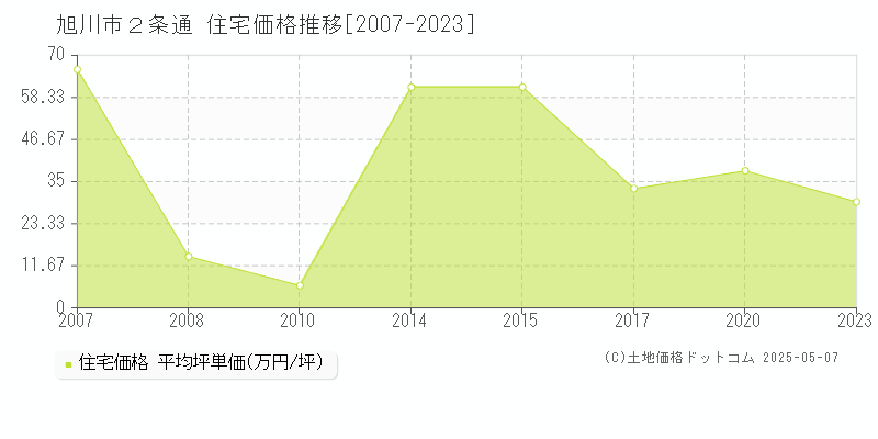 ２条通(旭川市)の住宅価格推移グラフ(坪単価)[2007-2023年]