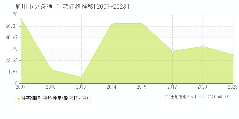 旭川市２条通の住宅価格推移グラフ 