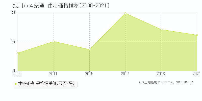 ４条通(旭川市)の住宅価格推移グラフ(坪単価)[2009-2021年]
