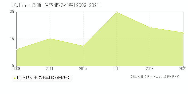 旭川市４条通の住宅取引事例推移グラフ 