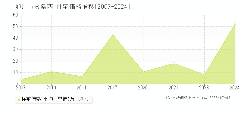 ６条西(旭川市)の住宅価格推移グラフ(坪単価)[2007-2024年]