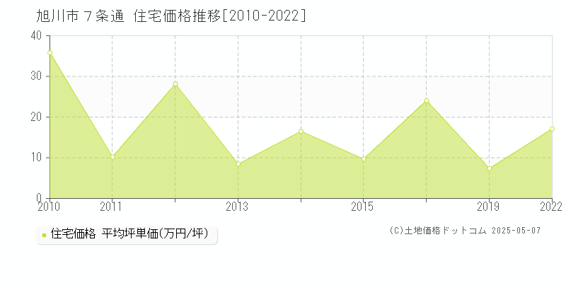 ７条通(旭川市)の住宅価格推移グラフ(坪単価)[2010-2022年]