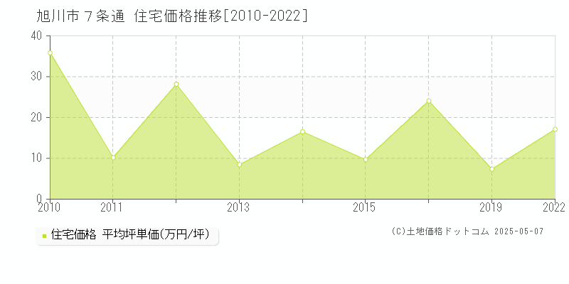 旭川市７条通の住宅価格推移グラフ 