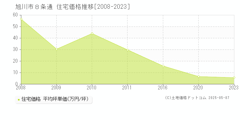 ８条通(旭川市)の住宅価格推移グラフ(坪単価)[2008-2023年]