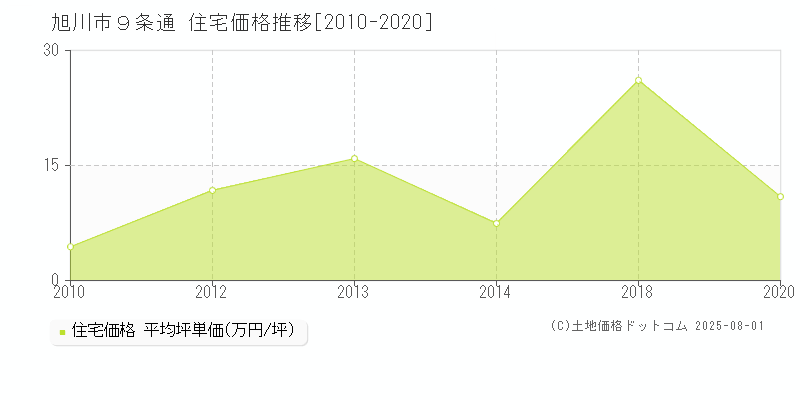 ９条通(旭川市)の住宅価格推移グラフ(坪単価)[2010-2020年]