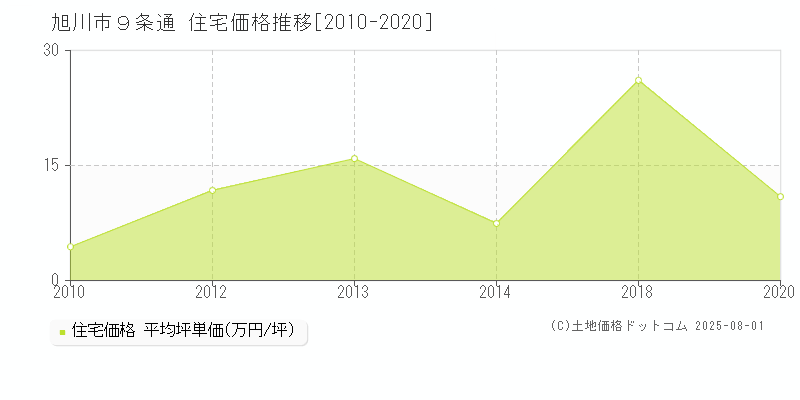 旭川市９条通の住宅価格推移グラフ 