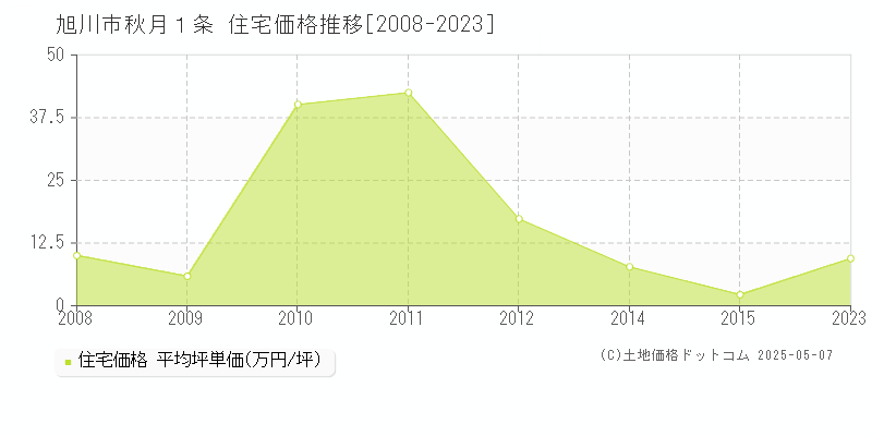 秋月１条(旭川市)の住宅価格推移グラフ(坪単価)[2008-2023年]