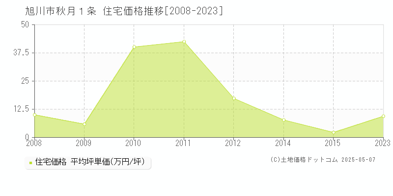 旭川市秋月１条の住宅価格推移グラフ 