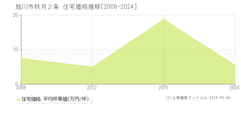 秋月２条(旭川市)の住宅価格推移グラフ(坪単価)[2009-2024年]