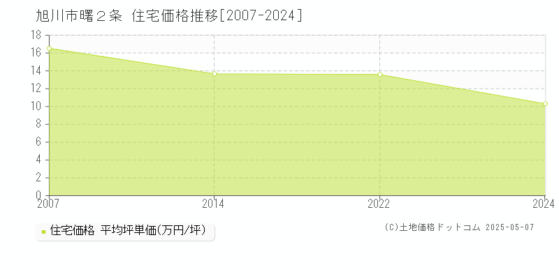 曙２条(旭川市)の住宅価格推移グラフ(坪単価)[2007-2024年]