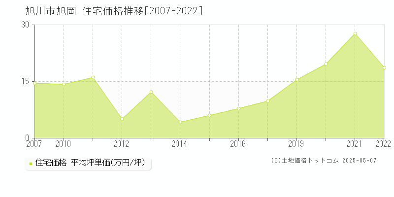 旭岡(旭川市)の住宅価格推移グラフ(坪単価)[2007-2022年]