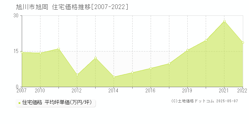 旭川市旭岡の住宅価格推移グラフ 