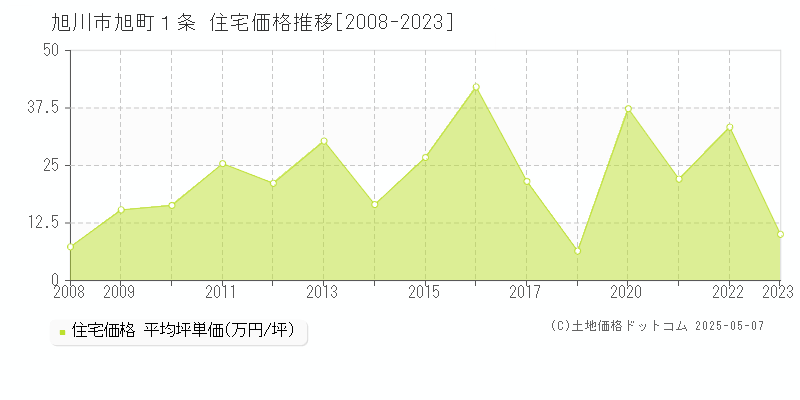 旭町１条(旭川市)の住宅価格推移グラフ(坪単価)[2008-2023年]