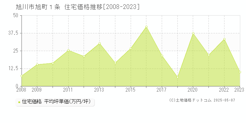 旭川市旭町１条の住宅価格推移グラフ 