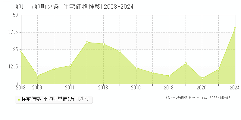 旭町２条(旭川市)の住宅価格推移グラフ(坪単価)[2008-2024年]