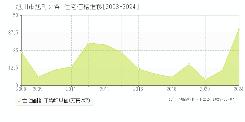 旭川市旭町２条の住宅価格推移グラフ 