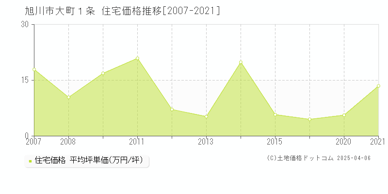 旭川市大町１条の住宅価格推移グラフ 