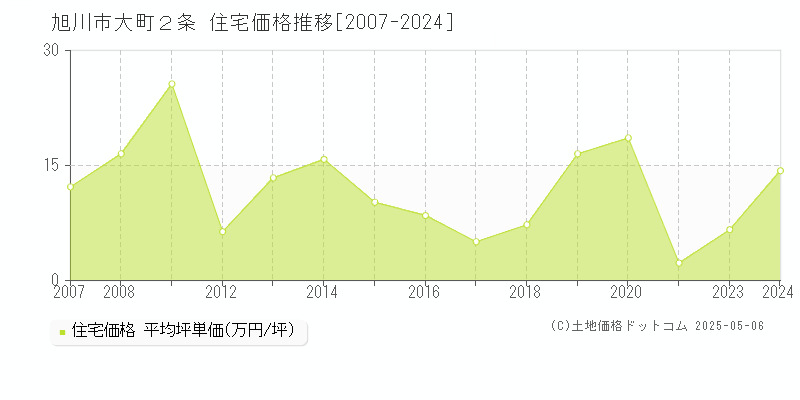 大町２条(旭川市)の住宅価格推移グラフ(坪単価)[2007-2024年]