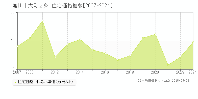 旭川市大町２条の住宅価格推移グラフ 