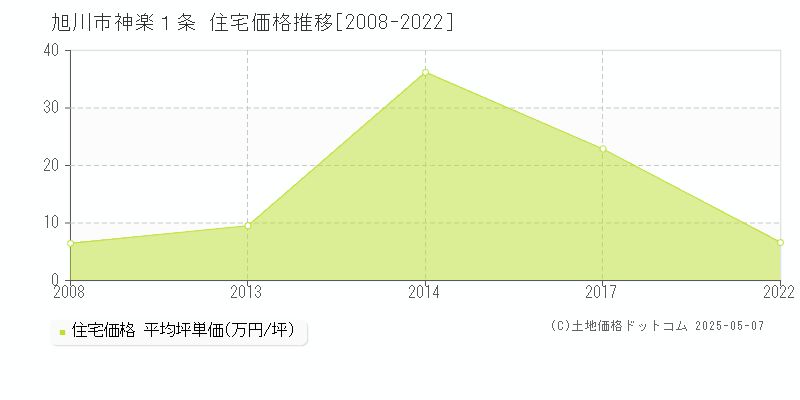 神楽１条(旭川市)の住宅価格推移グラフ(坪単価)[2008-2022年]