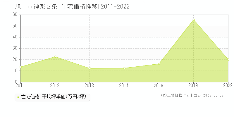 神楽２条(旭川市)の住宅価格推移グラフ(坪単価)[2011-2022年]