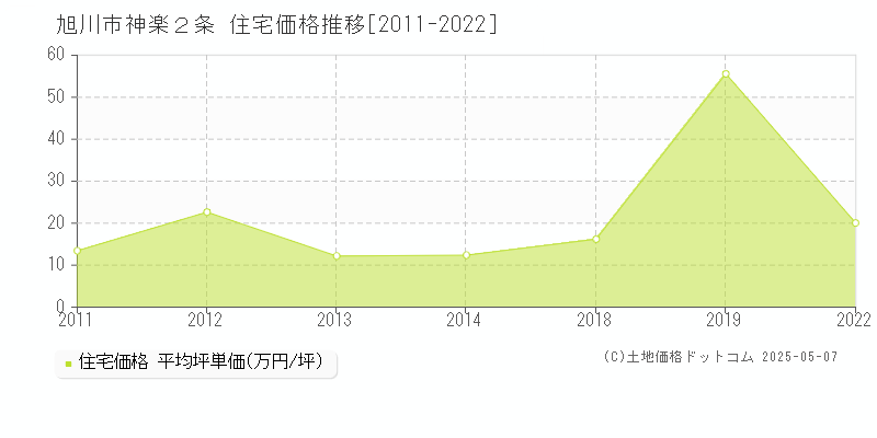 旭川市神楽２条の住宅価格推移グラフ 