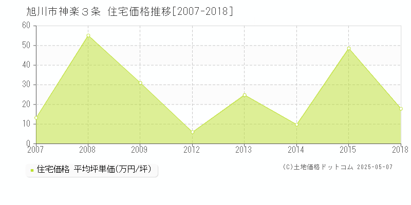 神楽３条(旭川市)の住宅価格推移グラフ(坪単価)[2007-2018年]
