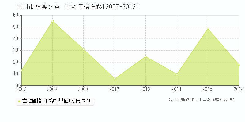 旭川市神楽３条の住宅価格推移グラフ 