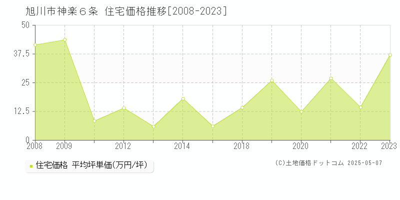 神楽６条(旭川市)の住宅価格推移グラフ(坪単価)[2008-2023年]