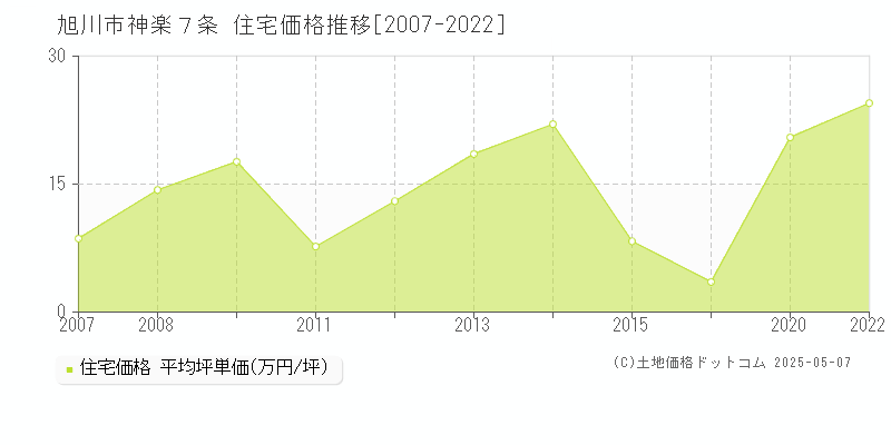 神楽７条(旭川市)の住宅価格推移グラフ(坪単価)[2007-2022年]