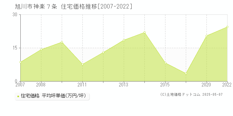 旭川市神楽７条の住宅価格推移グラフ 