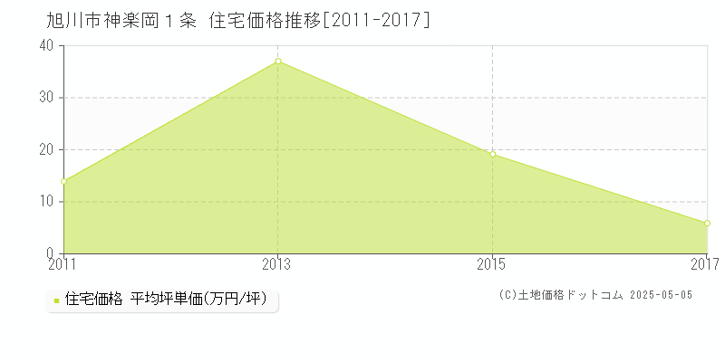 神楽岡１条(旭川市)の住宅価格推移グラフ(坪単価)[2011-2017年]