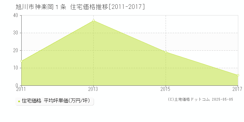 旭川市神楽岡１条の住宅価格推移グラフ 