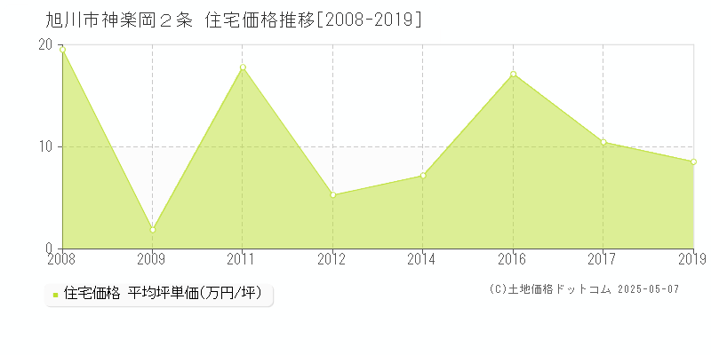 神楽岡２条(旭川市)の住宅価格推移グラフ(坪単価)[2008-2019年]