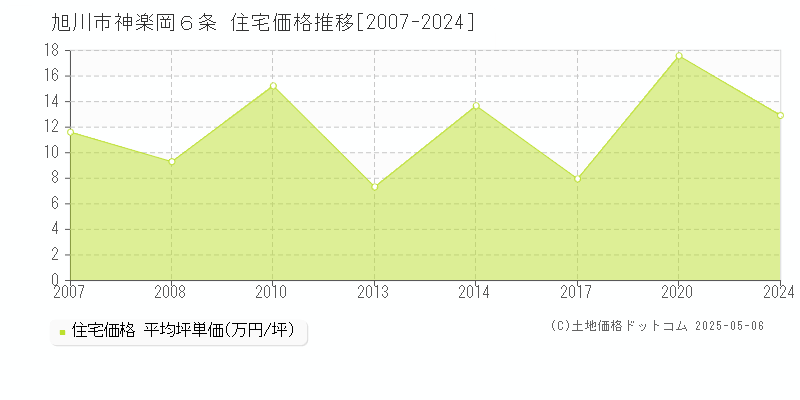 神楽岡６条(旭川市)の住宅価格推移グラフ(坪単価)[2007-2024年]