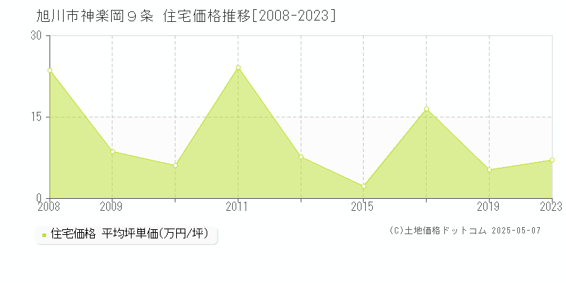 神楽岡９条(旭川市)の住宅価格推移グラフ(坪単価)[2008-2023年]