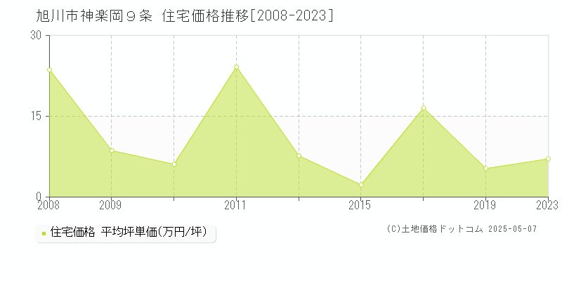 旭川市神楽岡９条の住宅価格推移グラフ 