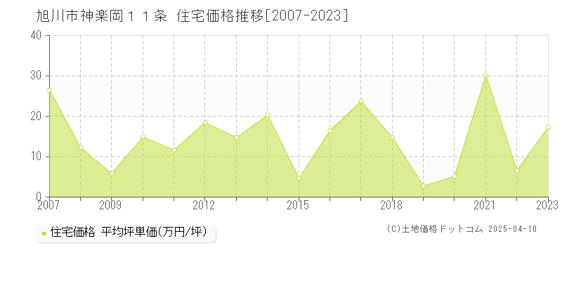 旭川市神楽岡１１条の住宅価格推移グラフ 