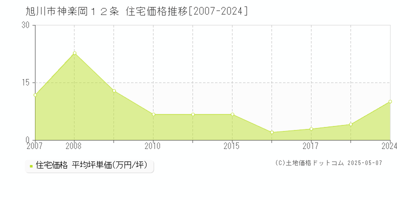 神楽岡１２条(旭川市)の住宅価格推移グラフ(坪単価)[2007-2024年]