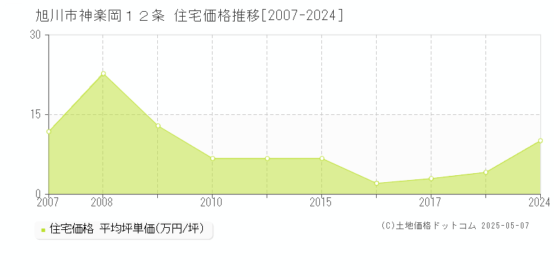 旭川市神楽岡１２条の住宅価格推移グラフ 