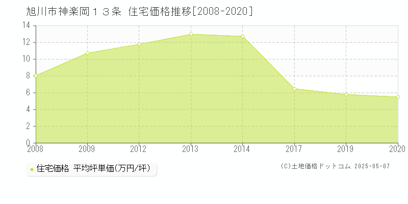 神楽岡１３条(旭川市)の住宅価格推移グラフ(坪単価)[2008-2020年]